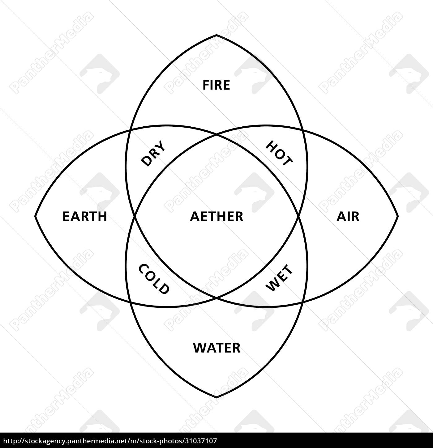 Quatro elementos fogo terra água e ar e quinto - Fotos de arquivo #31037107